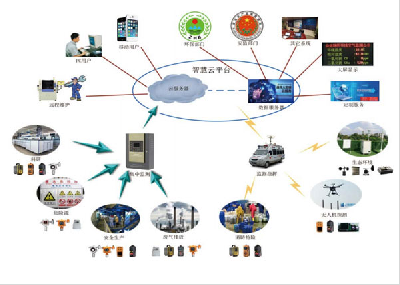 智慧云監(jiān)測(cè)平臺(tái)